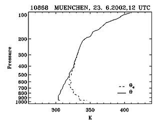 23 June 2002/12.00 UTC - Radiosounding Munich (10868)
