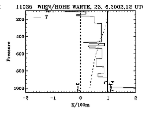 23 June 2002/12.00 UTC - Radiosounding Vienna (11035); black: distribution of lapse rates