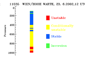 23 June 2002/12.00 UTC - Radiosounding Vienna (11035); stability analysis