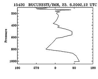 23 June 2002/12.00 UTC - Radiosounding Vienna (11035); black: wind direction