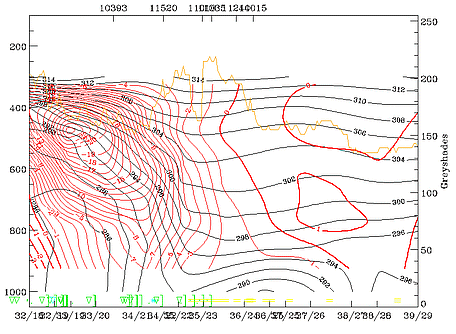 11 February 1997/06.00 UTC - Vertical cross section; black: isentropes (ThetaE), red thin: temperature advection - CA, red thick: temperature advection - WA, orange thin: IR pixel values, orange thick: WV pixel values