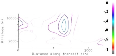 Vertical velocity (Pa/s) 30 Mar 2009 - 18:00 UTC.